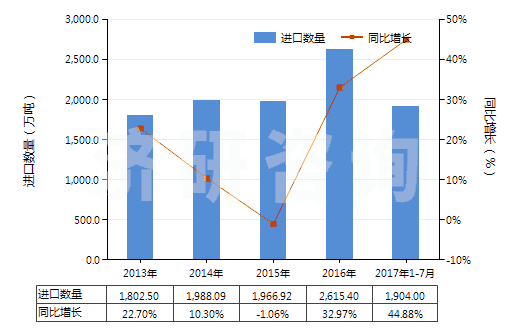 2013-2017年7月中國液化天然氣(HS27111100)進口量及增速統(tǒng)計